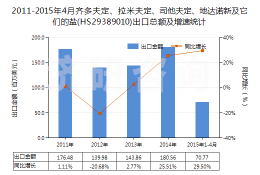 2011-2015年4月齊多夫定、拉米夫定、司他夫定、地達(dá)諾新及它們的鹽(HS29389010)出口總額及增速統(tǒng)計